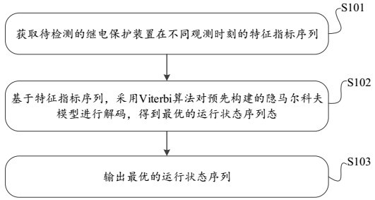 Method and device for determining operating state of relay protection device