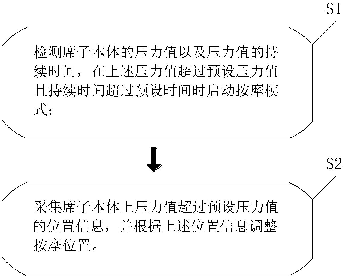 Intelligent mat control method