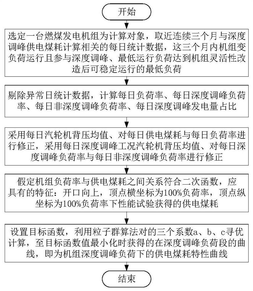 System and method for acquiring power supply coal consumption characteristic curve of coal-fired power generating unit under deep peak load adjustment load