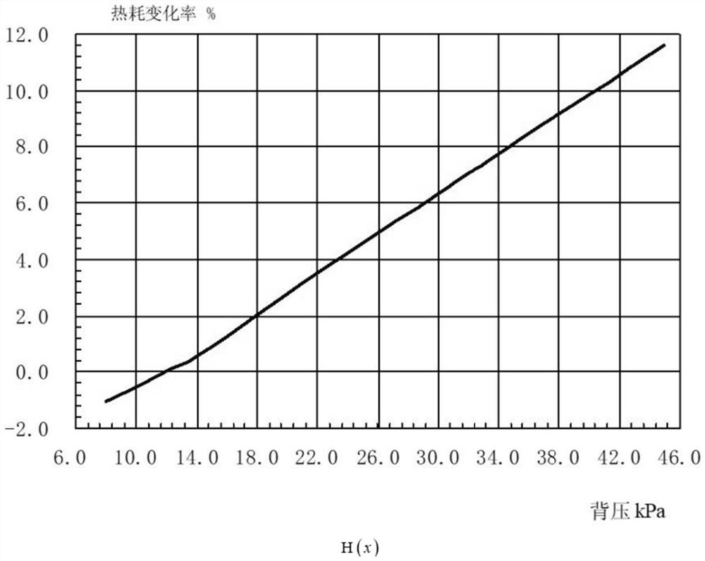 System and method for acquiring power supply coal consumption characteristic curve of coal-fired power generating unit under deep peak load adjustment load