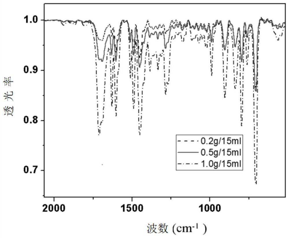 Surface modification method of macroporous polystyrene resin for blood purification and blood purifier