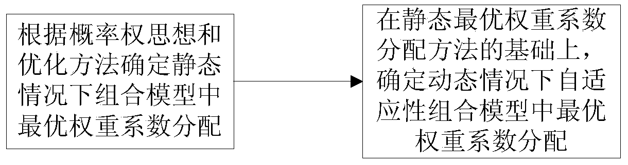 Method for determining self-adaption dynamic weight of combined prediction model for wind electricity power