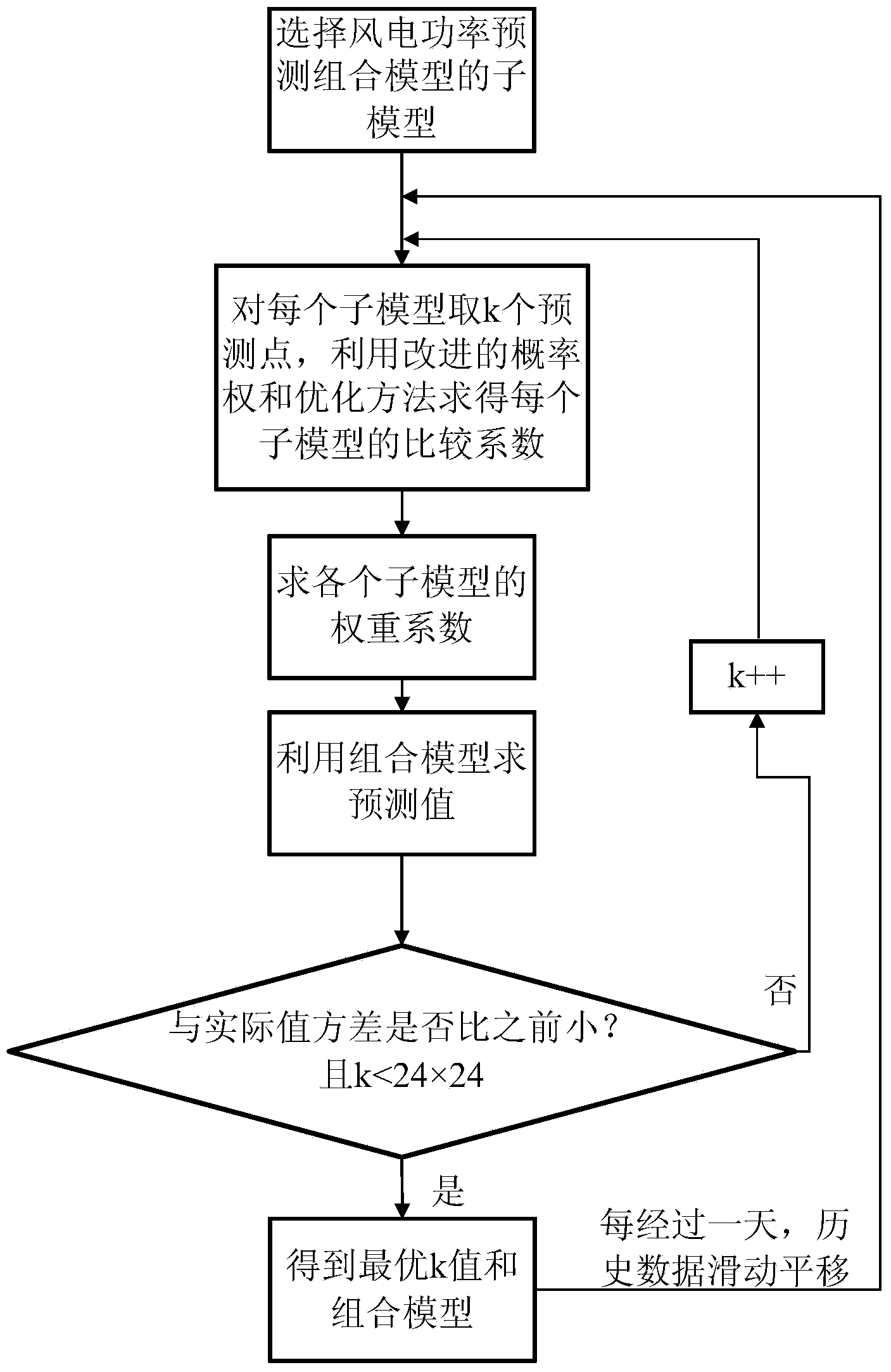 Method for determining self-adaption dynamic weight of combined prediction model for wind electricity power