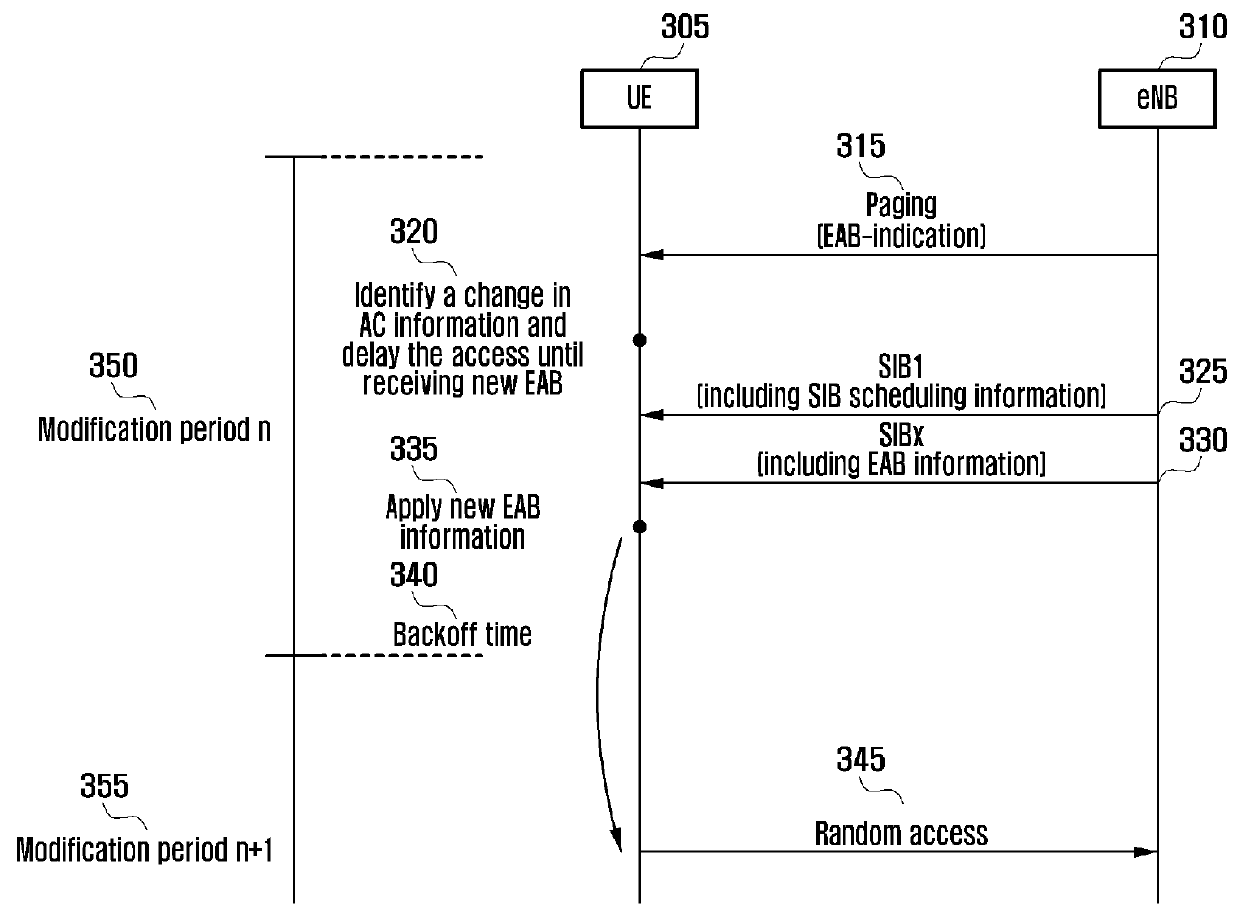 Access control method and apparatus of UE