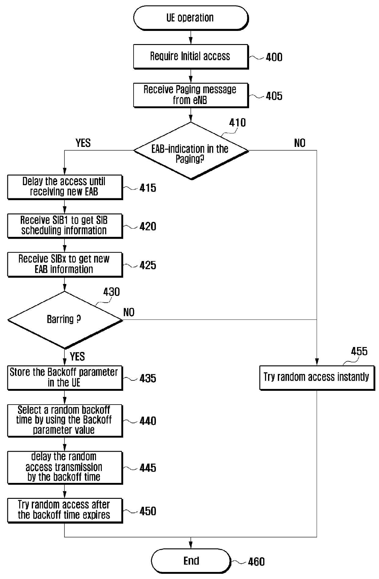 Access control method and apparatus of UE