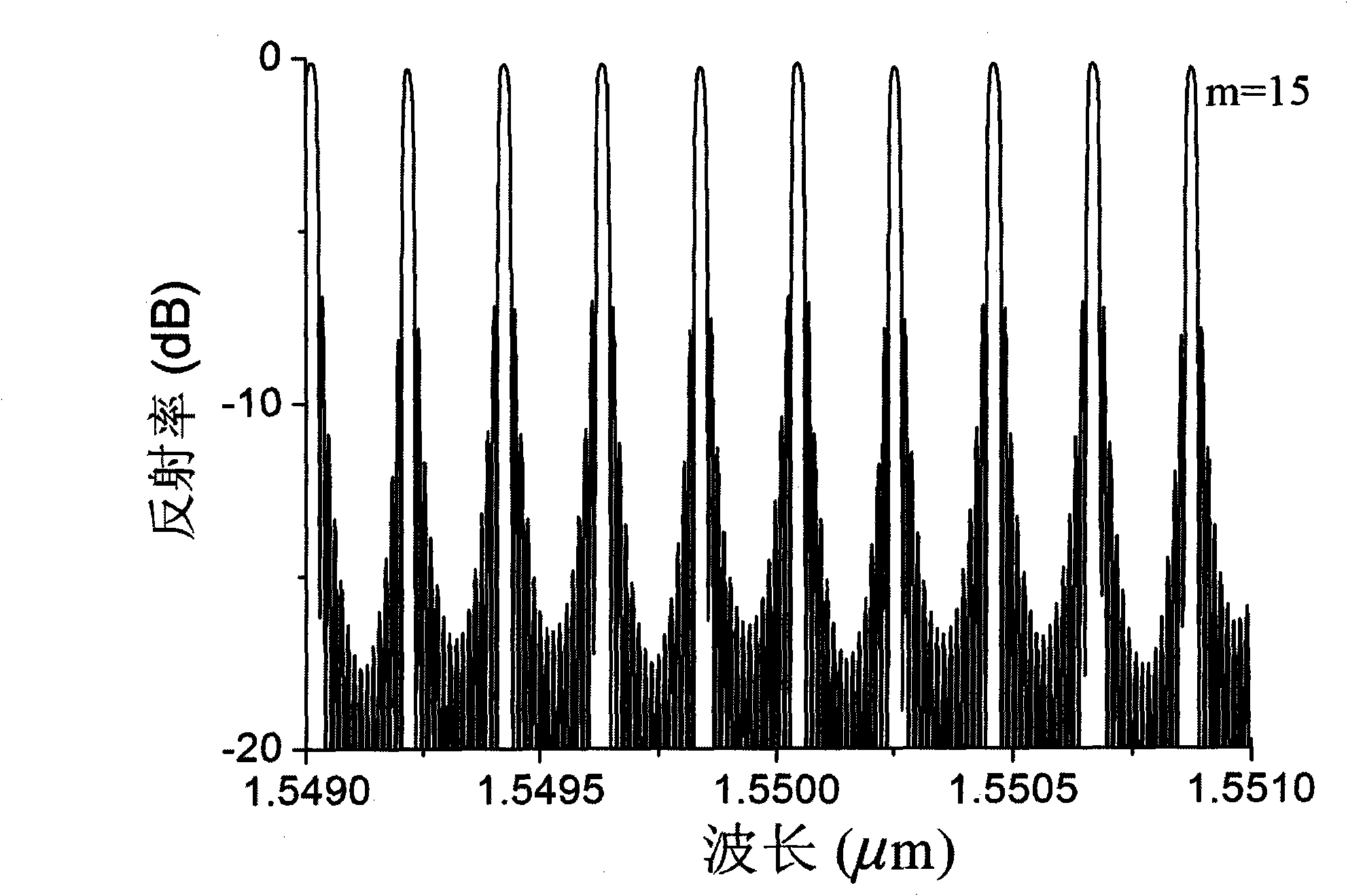 Multi-cascade fiber bragg grating filter