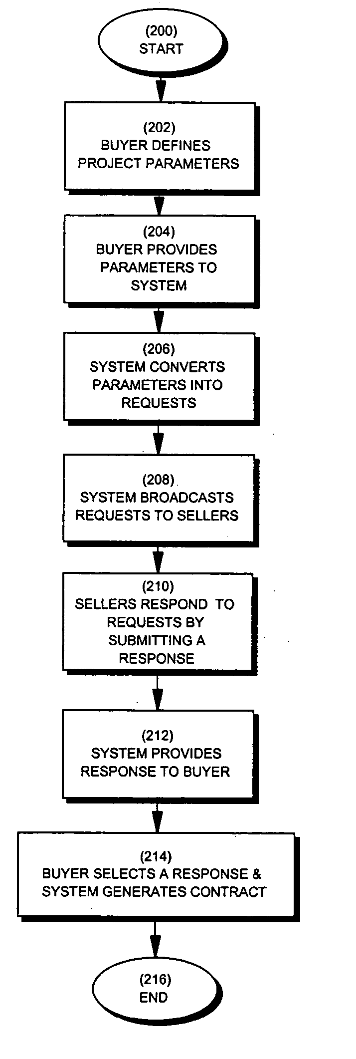 Process and system for matching buyers and sellers of goods and/or services