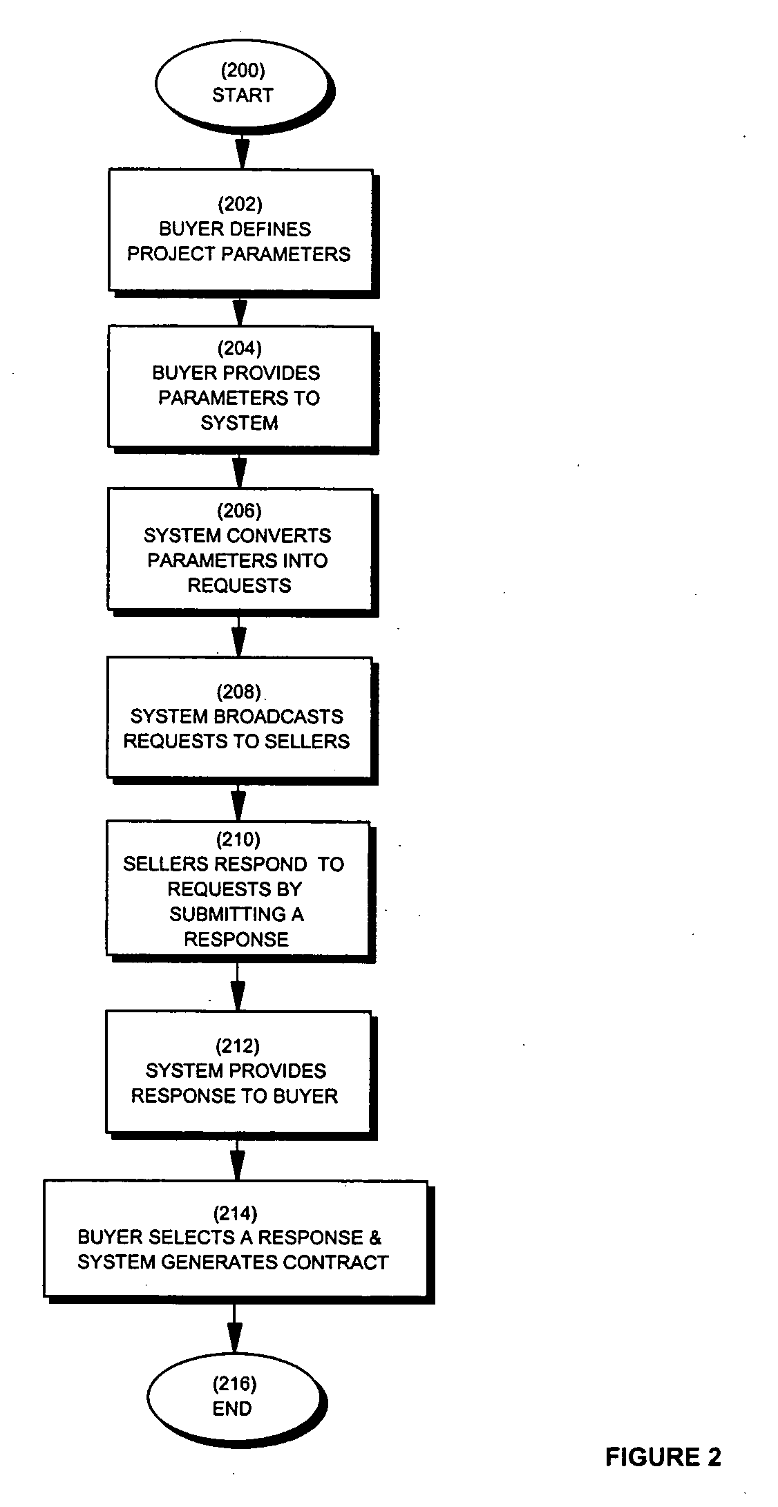 Process and system for matching buyers and sellers of goods and/or services