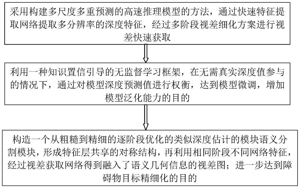 Construction method of multi-vision task collaborative depth estimation model