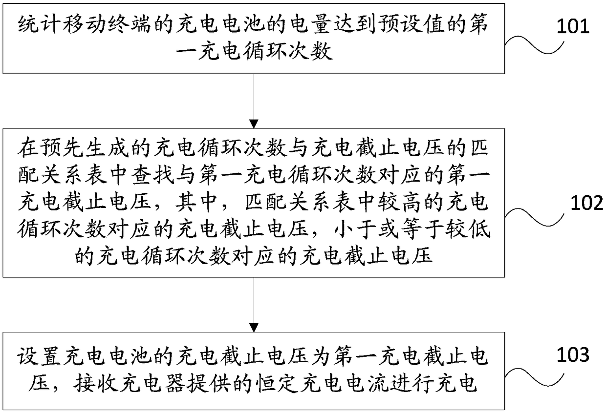 A charging method and mobile terminal