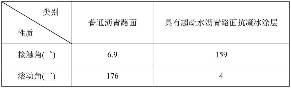 A superhydrophobic asphalt pavement anti-icing coating and preparation method thereof