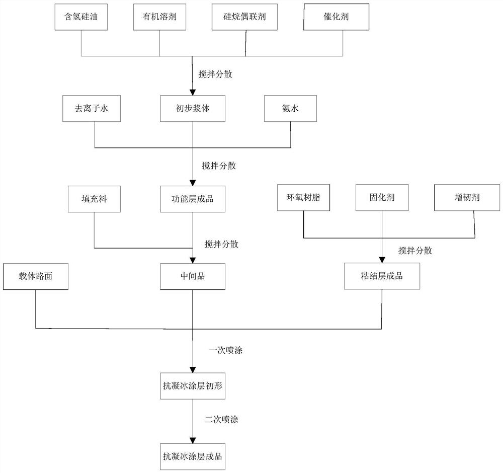 A superhydrophobic asphalt pavement anti-icing coating and preparation method thereof