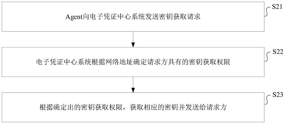 A service authentication method, device and medium