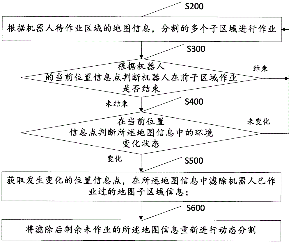 Dynamic dividing method and system of robot operation area