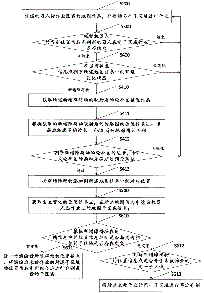 Dynamic dividing method and system of robot operation area