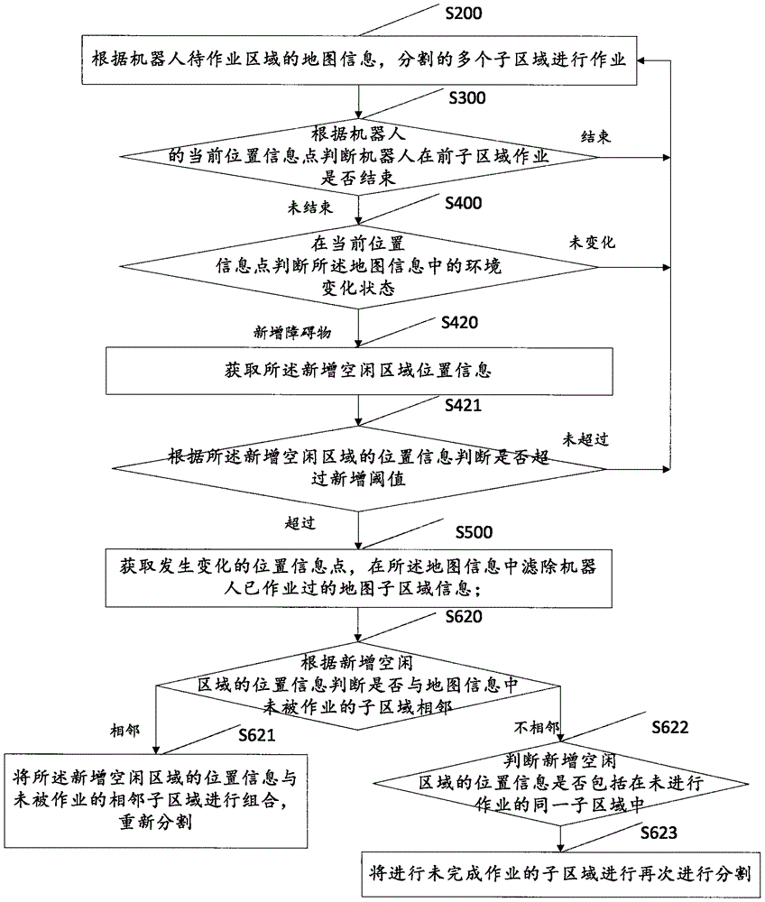 Dynamic dividing method and system of robot operation area