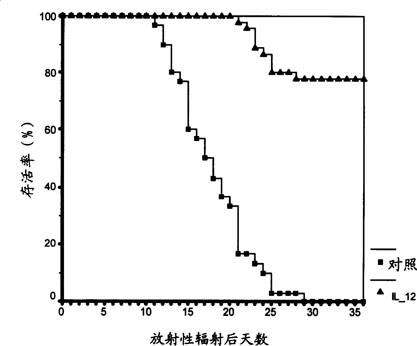 Therapeutic agent to recover hematopoiesis function and its compositions and usage