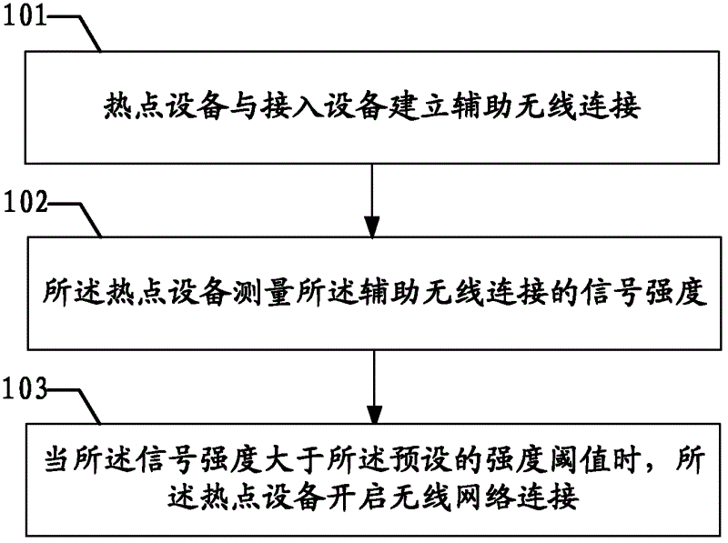 Wireless network connection controlling method and hotspot device