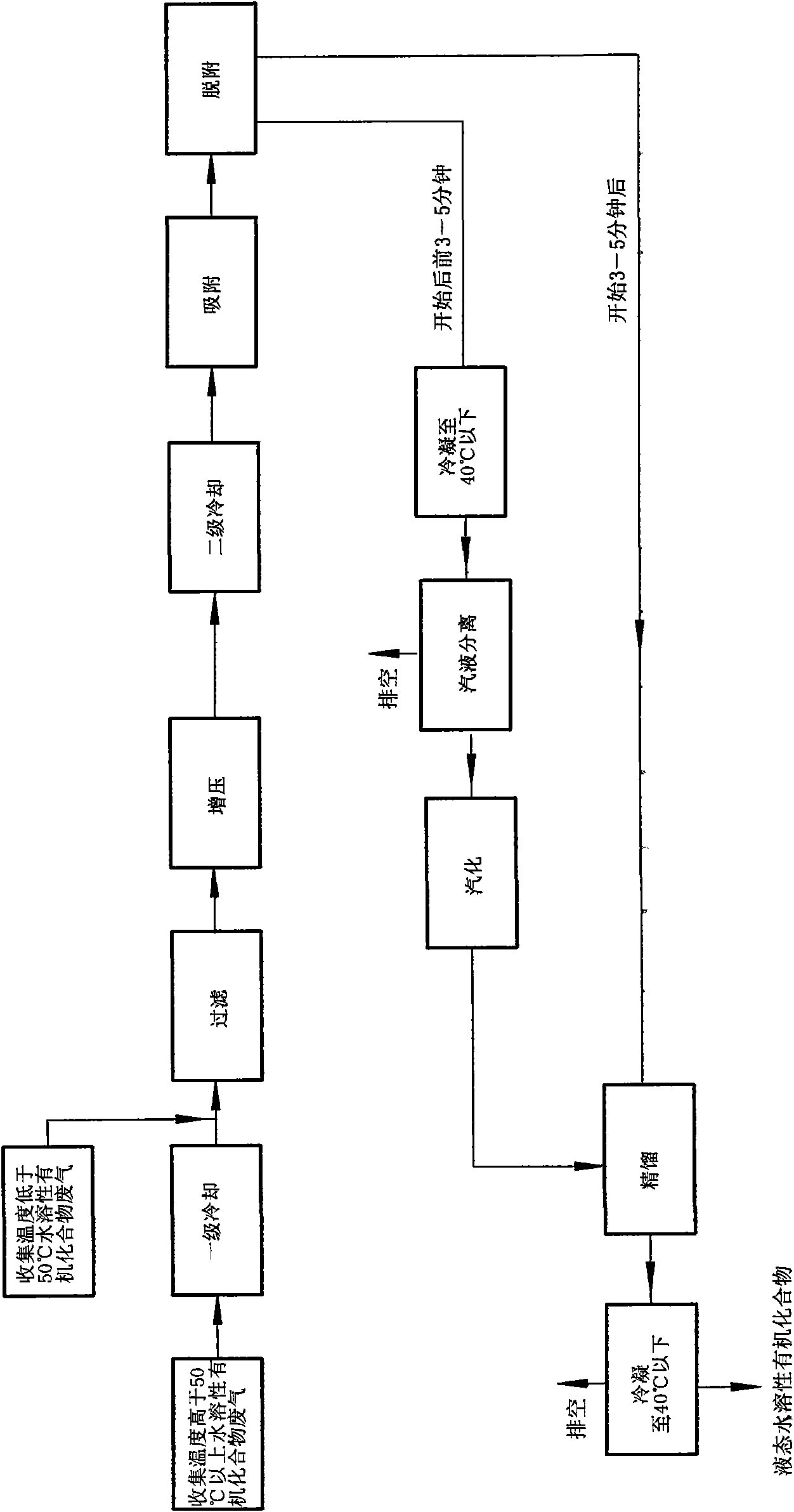 Method and device for recovering gas containing water-soluble organic compounds