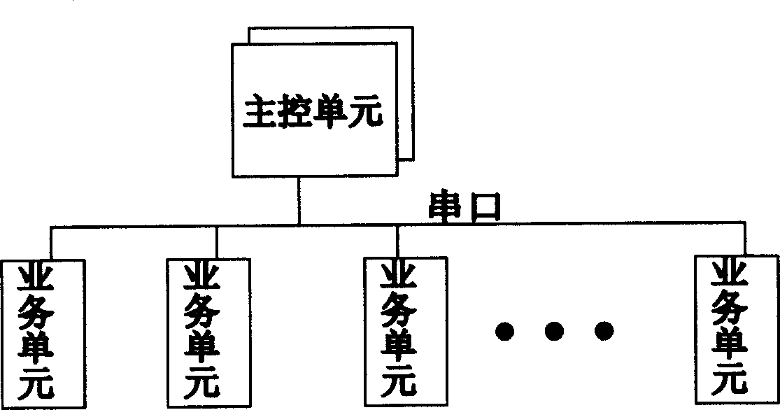 Communication system and method between serial boards