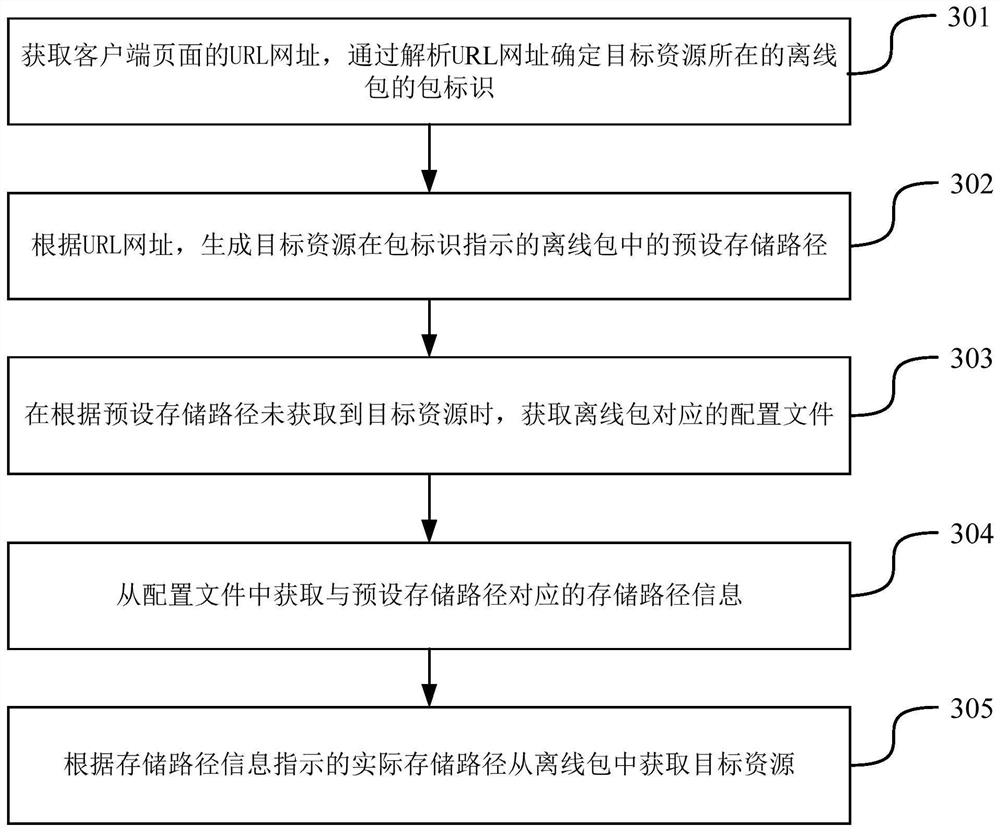 Page resource acquisition method and device, electronic equipment and storage medium