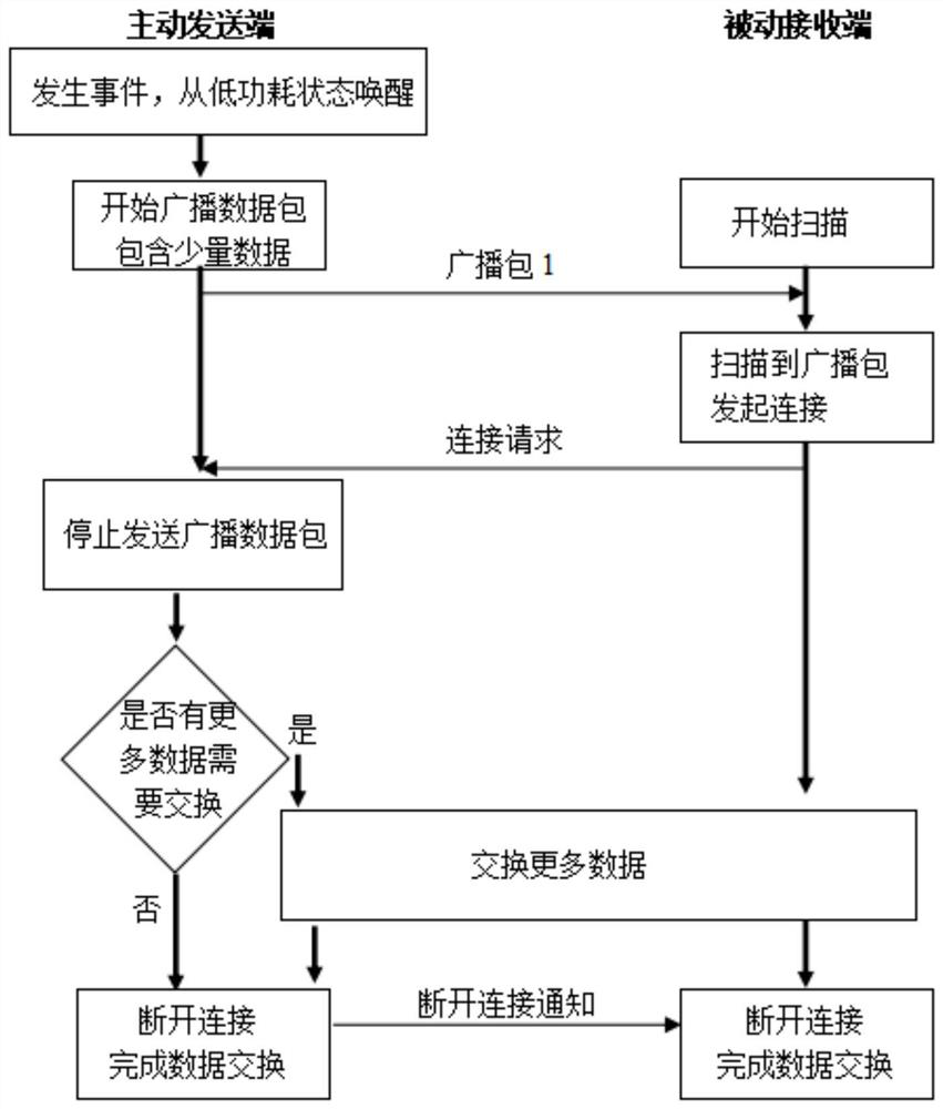 Connection and reverse broadcast confirmation method for rapid and small amount of data transmission based on BLE