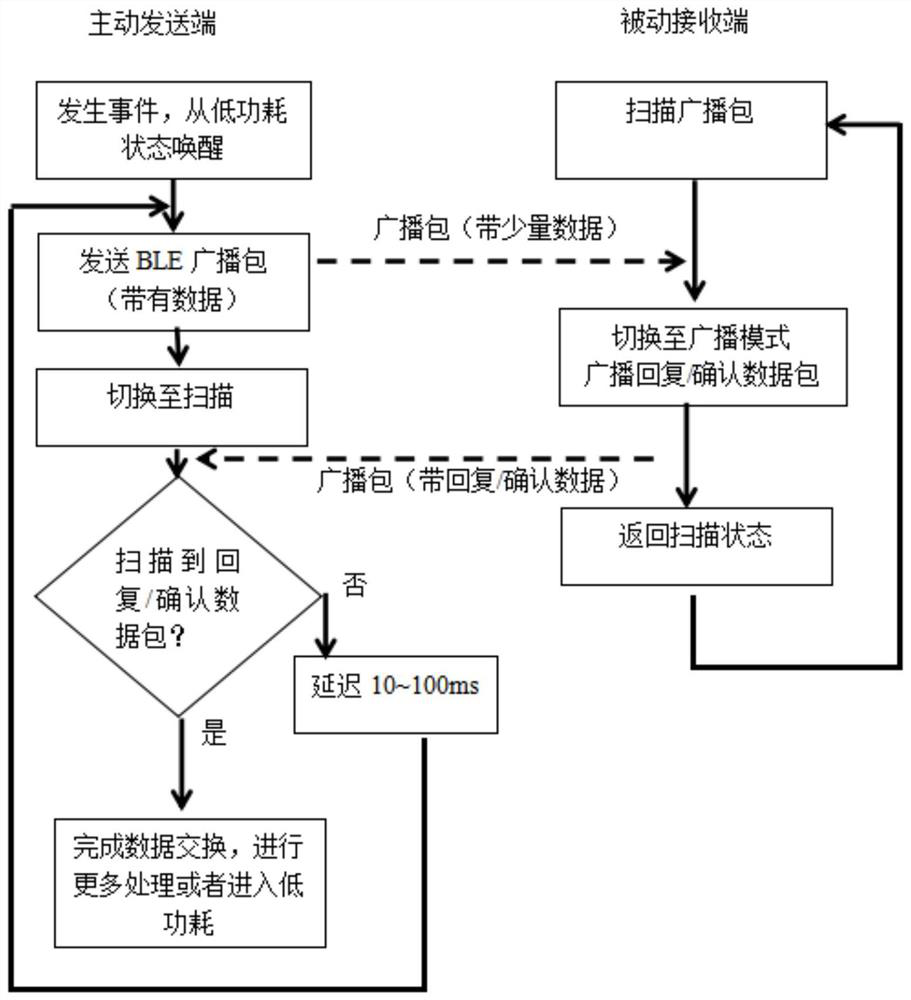 Connection and reverse broadcast confirmation method for rapid and small amount of data transmission based on BLE