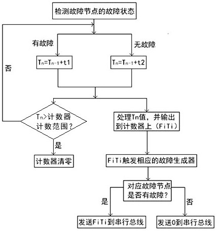 Fault detection system and method for bus to cyclically send fault codes of controller