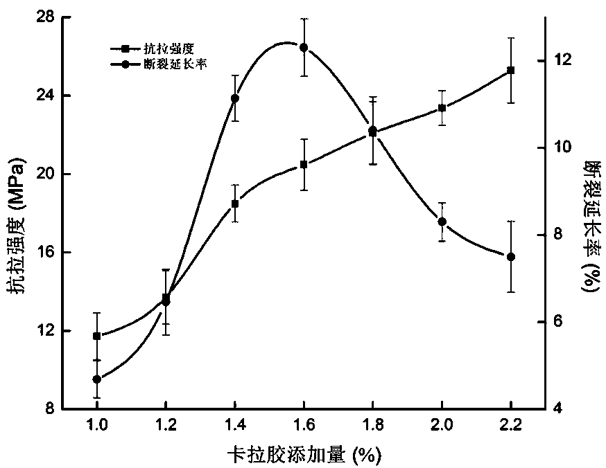 Egg white protein-carrageenan composite film and preparation method and application thereof