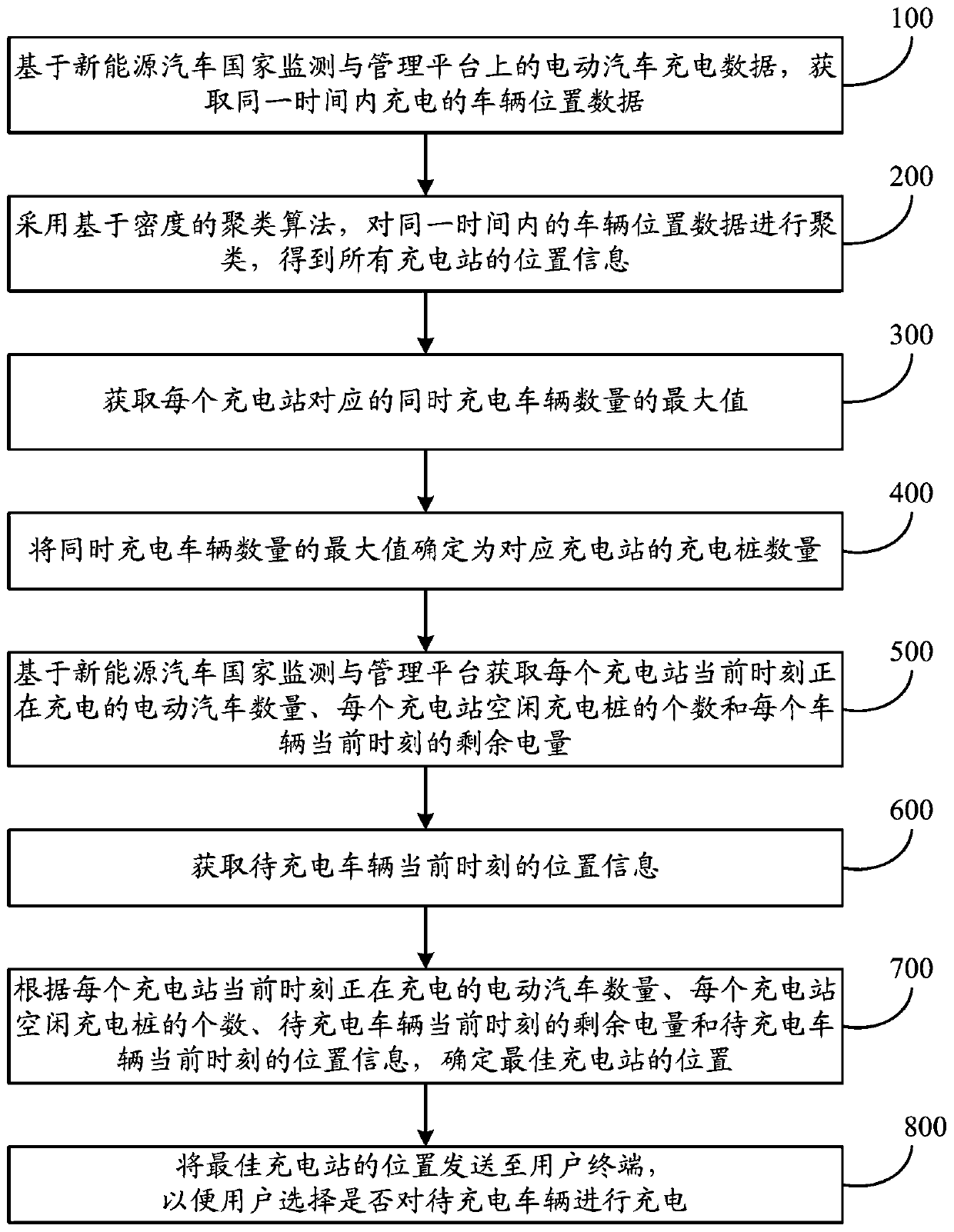 Charging method and system of electric vehicles