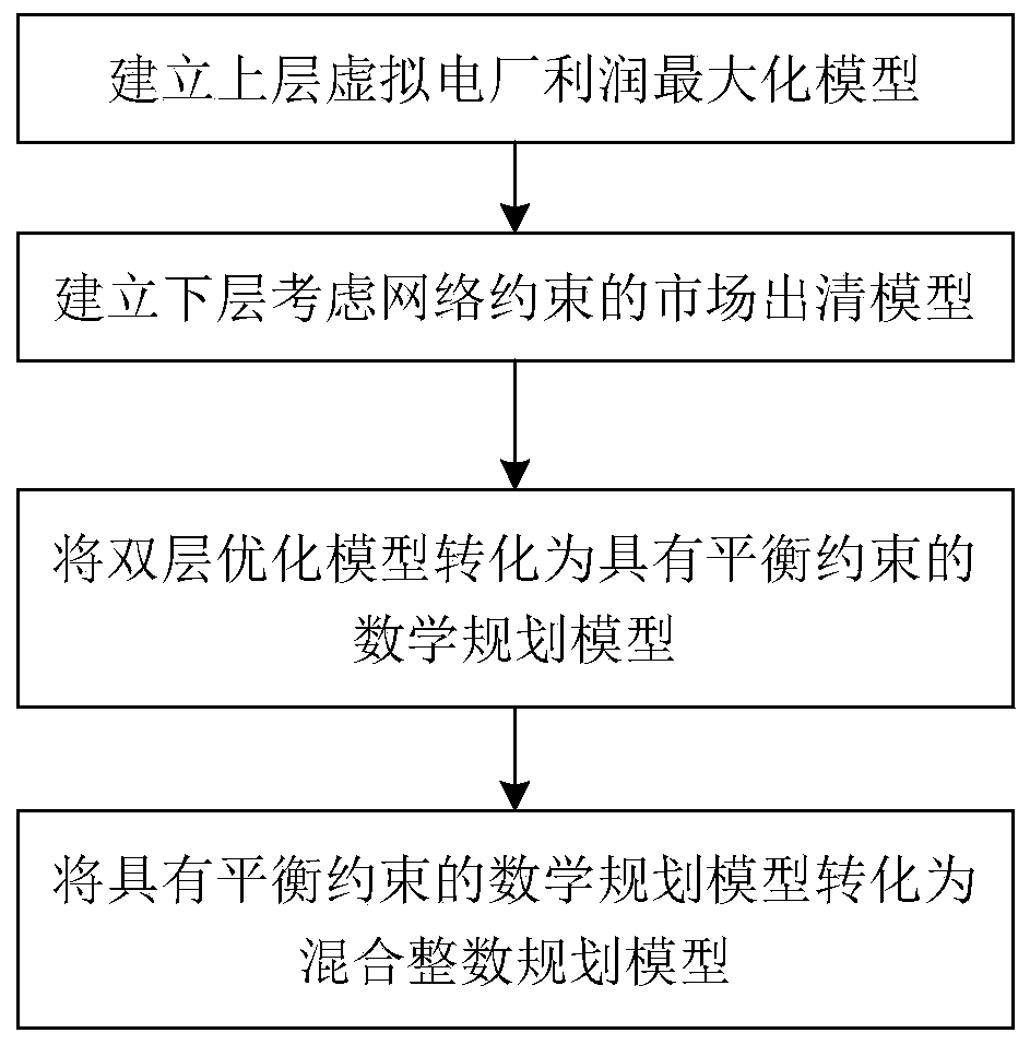 Virtual power plant double-layer optimization model considering network constraints