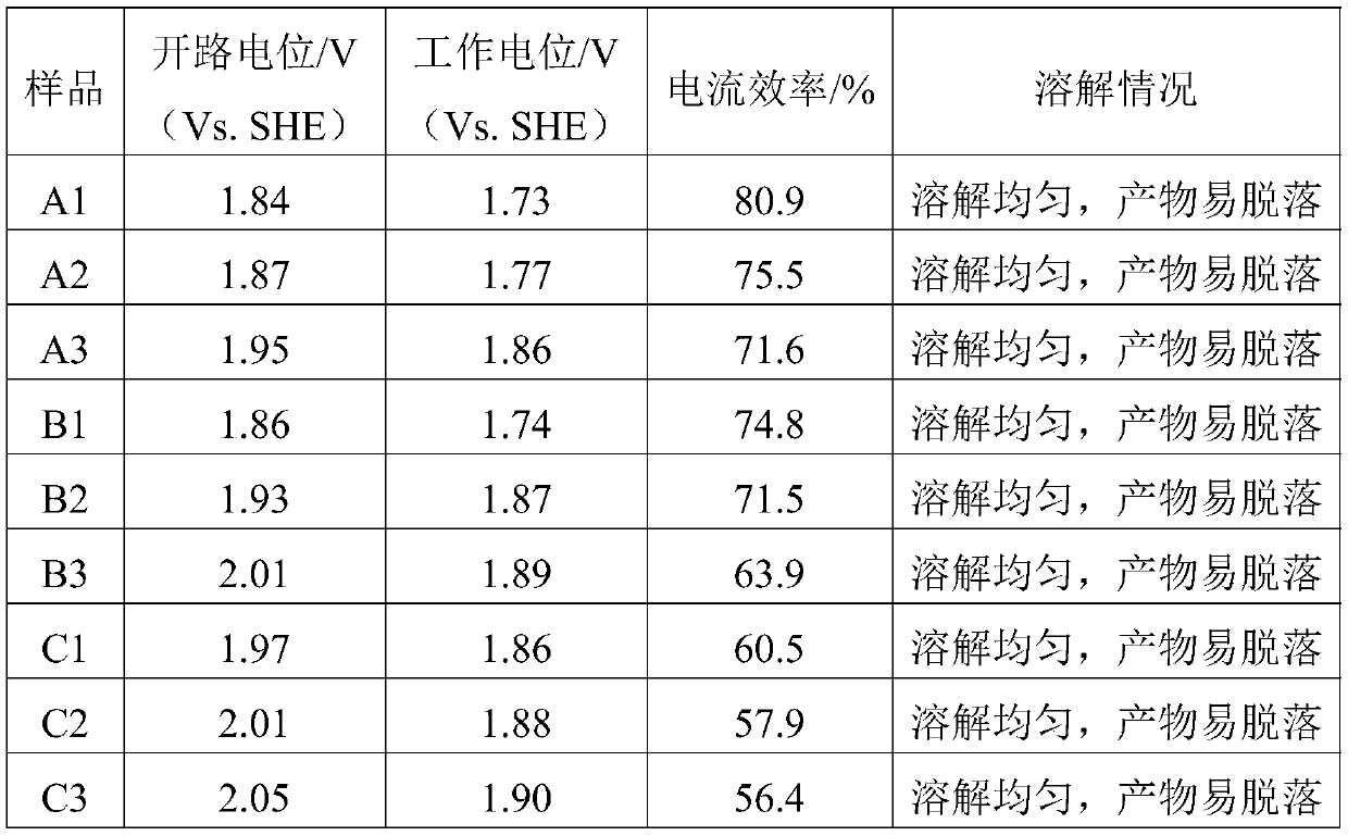 A kind of anode material for alkaline aluminum-air battery and preparation method thereof