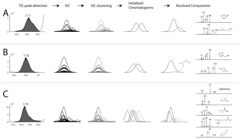 A method for accurate identification of compounds and screening of differential components by gc-ms automatic analysis of complex samples