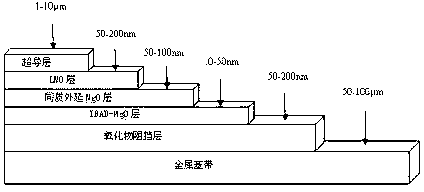 Method for quickly preparing simplified single CeO2 buffering layer on IBAD (Ion Beam Assisted Deposition)-MgO base band by using PLD (Pulsed Laser Deposition) technology