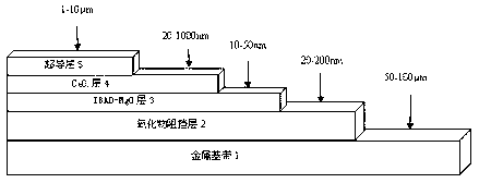 Method for quickly preparing simplified single CeO2 buffering layer on IBAD (Ion Beam Assisted Deposition)-MgO base band by using PLD (Pulsed Laser Deposition) technology