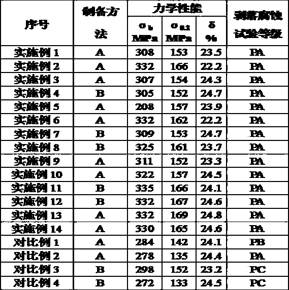 High-strength corrosion-resistant AL-Mg alloy