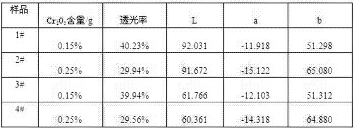 Manufacturing process of high-brightness chromium-containing glass