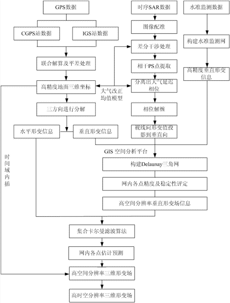 Multi-source monitoring technology fusion-based ground subsidence integrated monitoring method