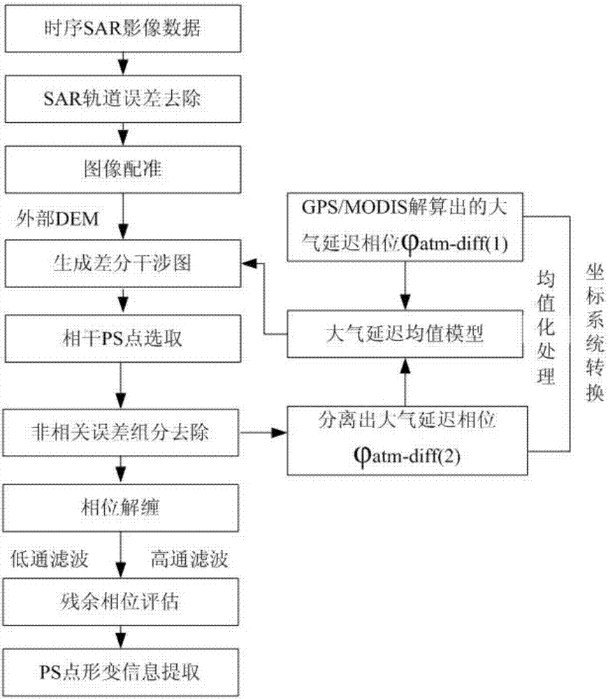 Multi-source monitoring technology fusion-based ground subsidence integrated monitoring method