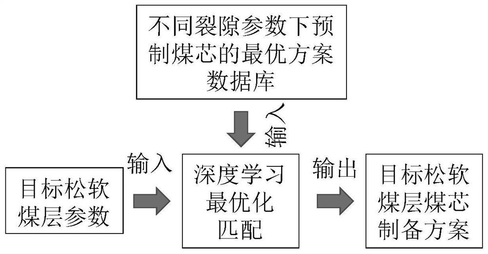 A kind of soft coal seam heterogeneous coal core preparation method