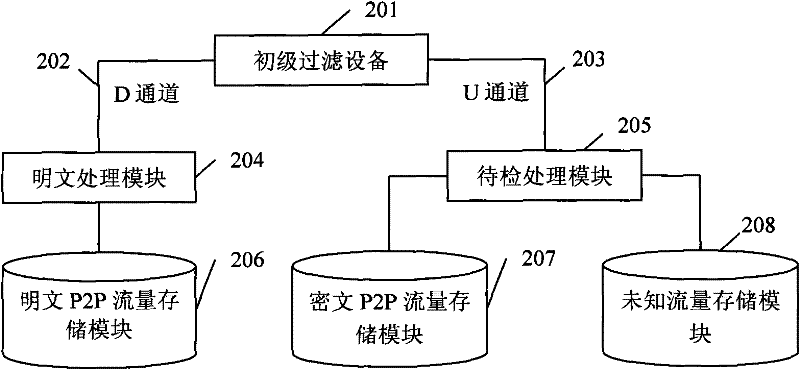 A peer-to-peer network traffic detection method and system thereof