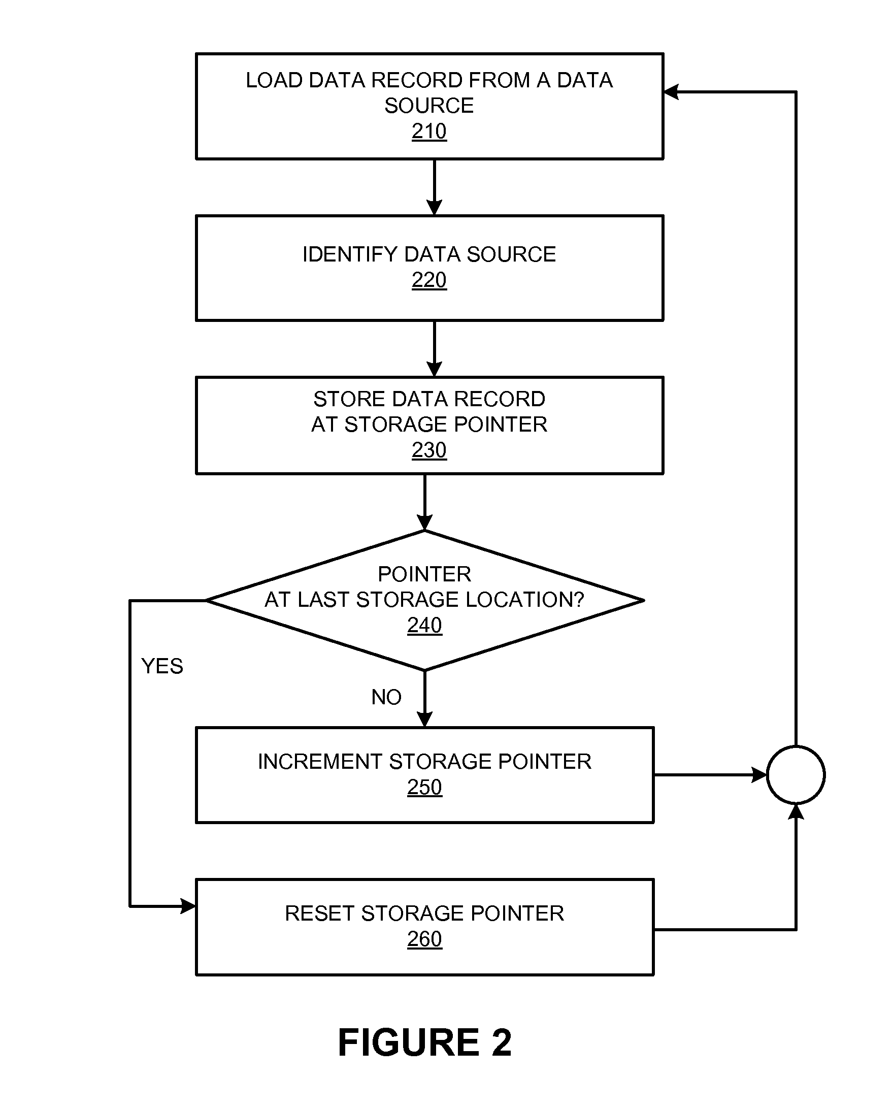 Systems, methods, and software for interleaved data stream storage