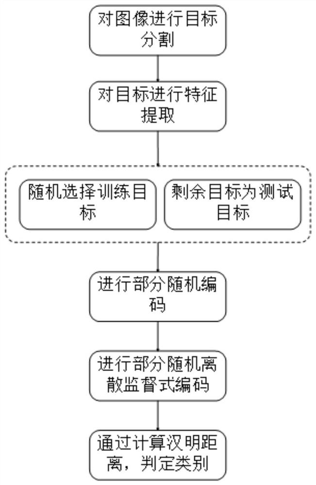 Remote Sensing Image Classification Method Based on Partially Random Supervised Discrete Hashing