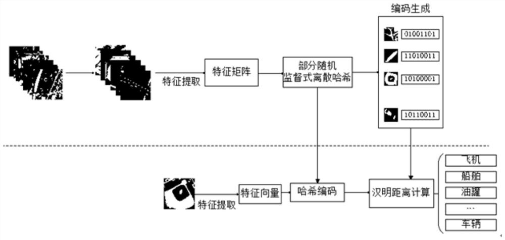 Remote Sensing Image Classification Method Based on Partially Random Supervised Discrete Hashing