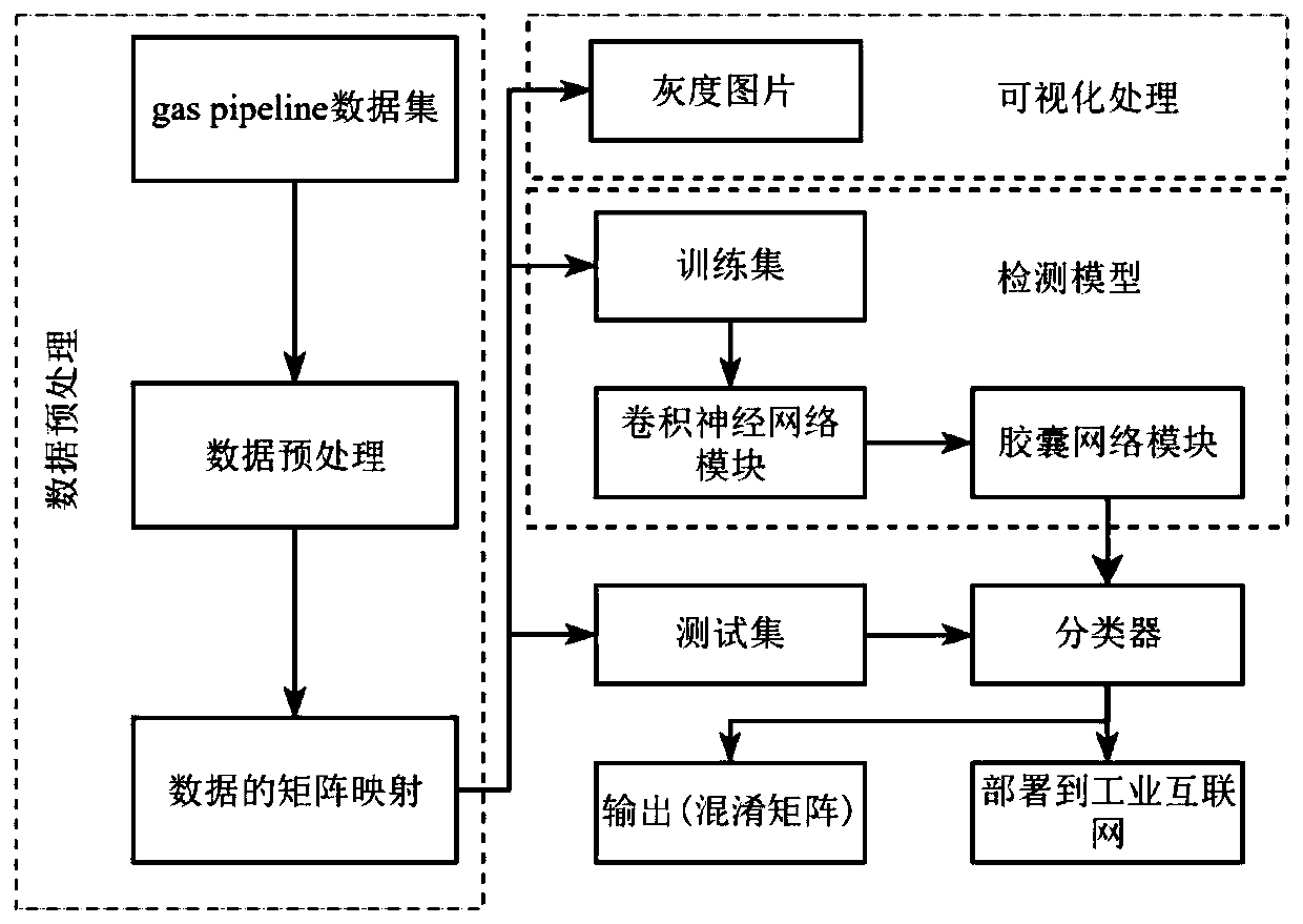 Industrial Internet intrusion detection method based on capsule network