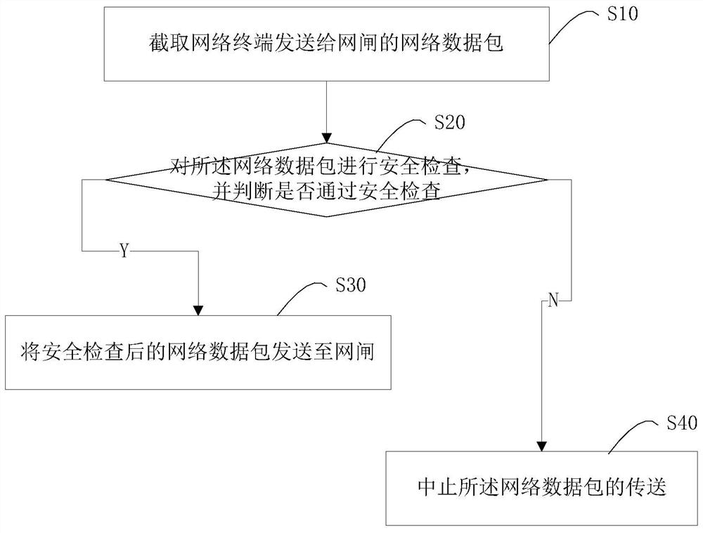 Gatekeeper-oriented security protection method, device and network system