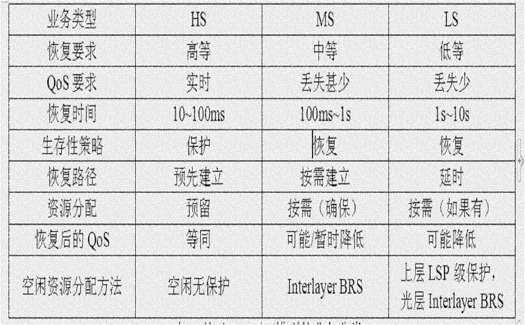 Optimization method based on multiple spare cross layer resources