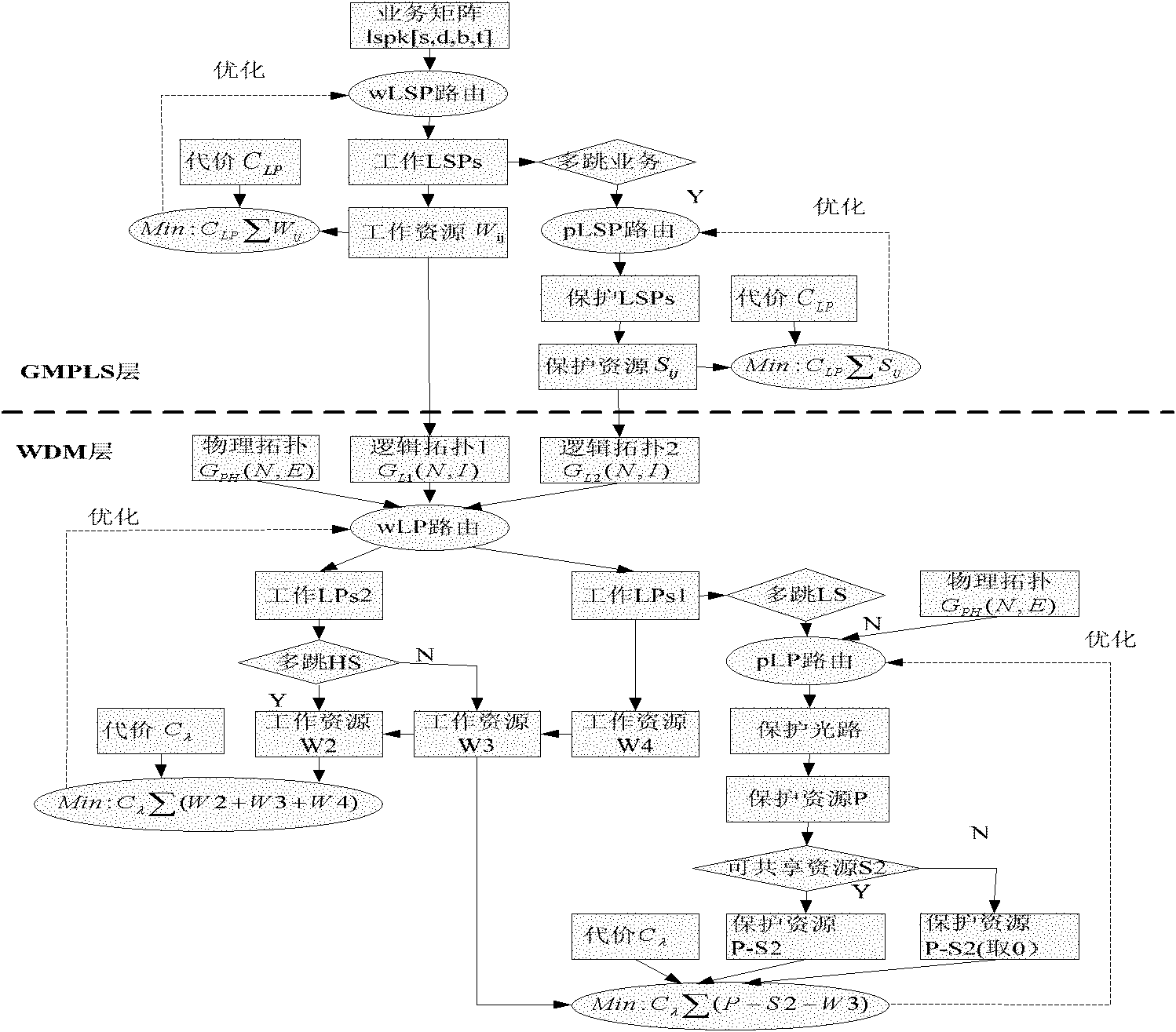 Optimization method based on multiple spare cross layer resources