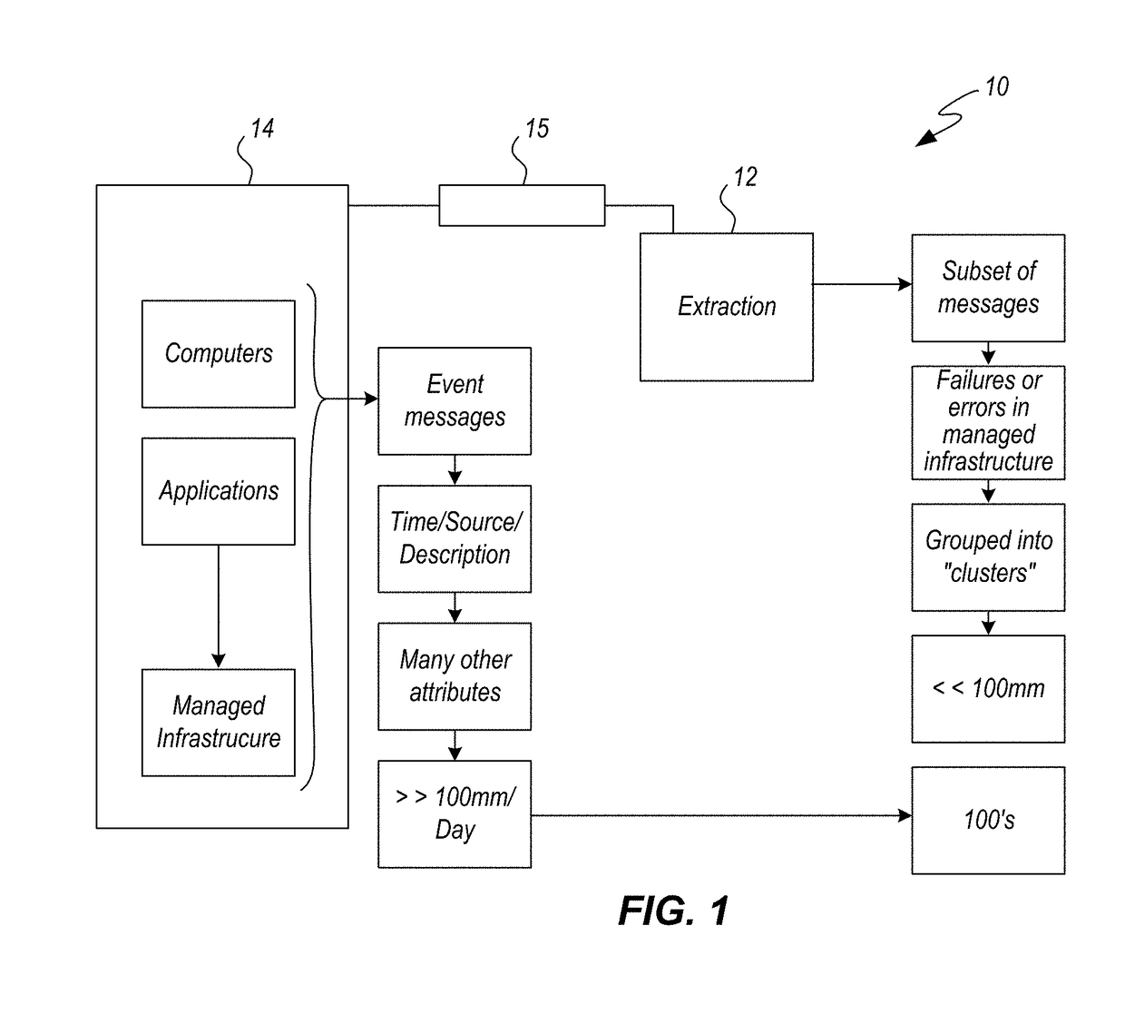 System for decomposing events from managed infrastructures with semantic clustering