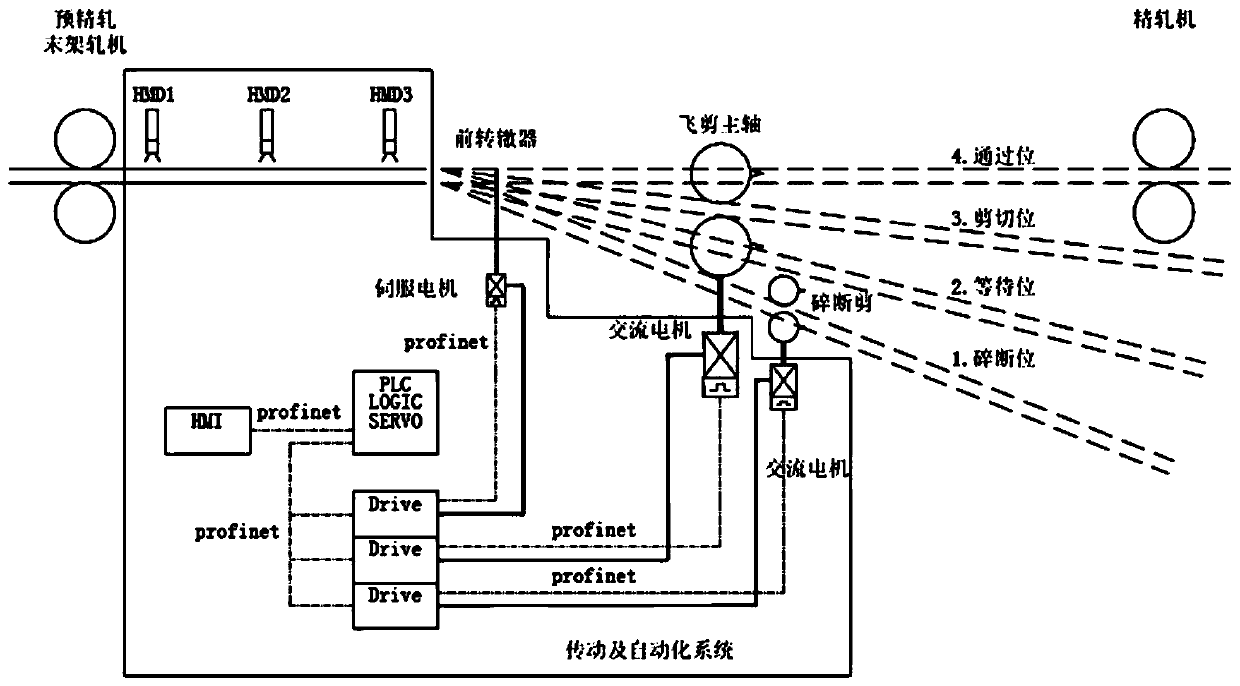 Servo fly-shear control method based on novel control platform